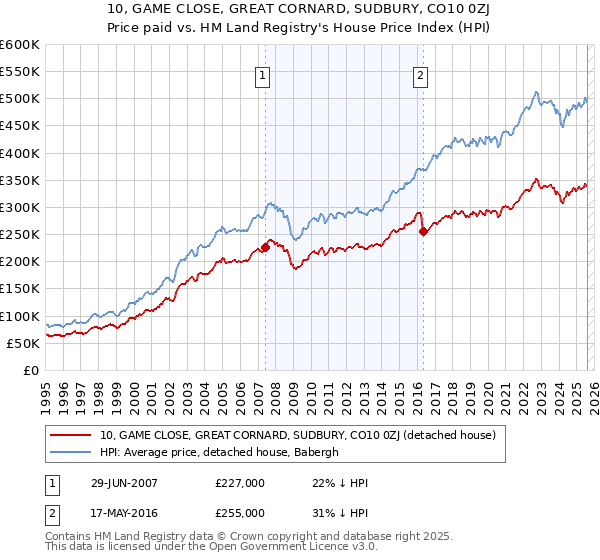 10, GAME CLOSE, GREAT CORNARD, SUDBURY, CO10 0ZJ: Price paid vs HM Land Registry's House Price Index