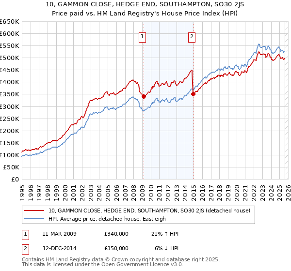 10, GAMMON CLOSE, HEDGE END, SOUTHAMPTON, SO30 2JS: Price paid vs HM Land Registry's House Price Index