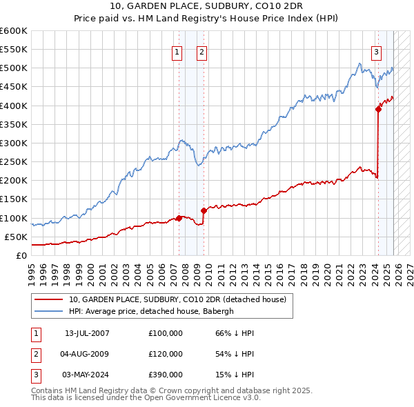 10, GARDEN PLACE, SUDBURY, CO10 2DR: Price paid vs HM Land Registry's House Price Index