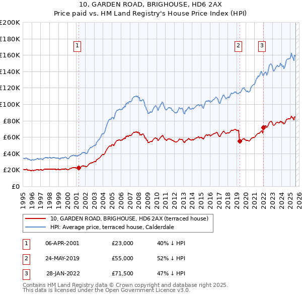 10, GARDEN ROAD, BRIGHOUSE, HD6 2AX: Price paid vs HM Land Registry's House Price Index
