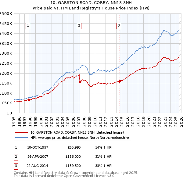 10, GARSTON ROAD, CORBY, NN18 8NH: Price paid vs HM Land Registry's House Price Index