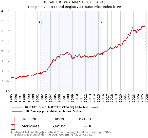 10, GARTHOLWG, MAESTEG, CF34 9GJ: Price paid vs HM Land Registry's House Price Index