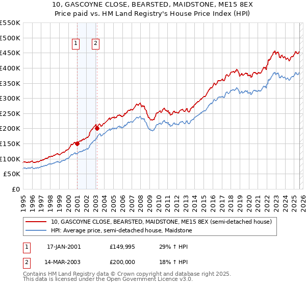 10, GASCOYNE CLOSE, BEARSTED, MAIDSTONE, ME15 8EX: Price paid vs HM Land Registry's House Price Index