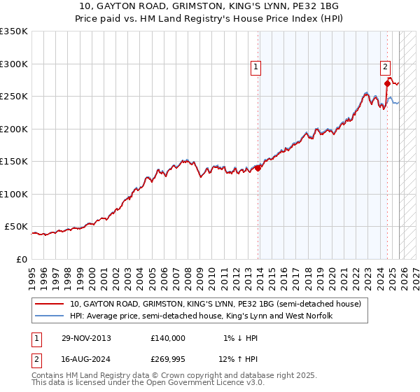 10, GAYTON ROAD, GRIMSTON, KING'S LYNN, PE32 1BG: Price paid vs HM Land Registry's House Price Index
