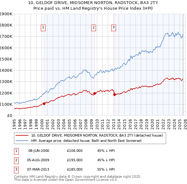 10, GELDOF DRIVE, MIDSOMER NORTON, RADSTOCK, BA3 2TY: Price paid vs HM Land Registry's House Price Index