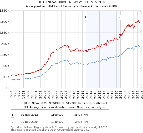 10, GENEVA DRIVE, NEWCASTLE, ST5 2QG: Price paid vs HM Land Registry's House Price Index
