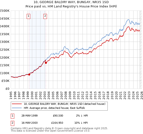 10, GEORGE BALDRY WAY, BUNGAY, NR35 1SD: Price paid vs HM Land Registry's House Price Index