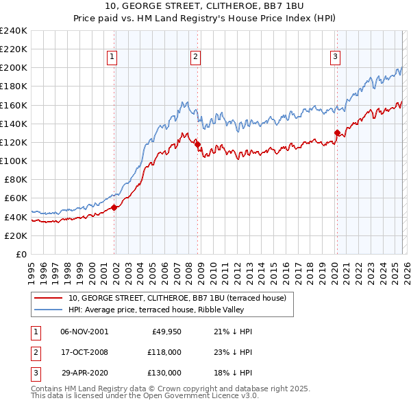 10, GEORGE STREET, CLITHEROE, BB7 1BU: Price paid vs HM Land Registry's House Price Index