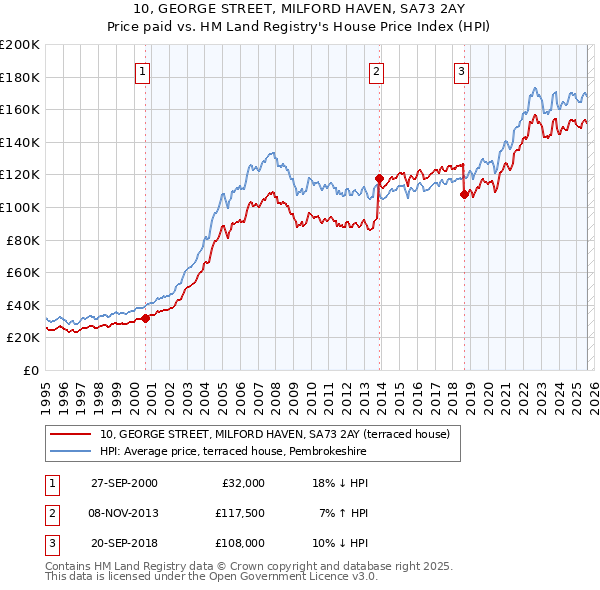10, GEORGE STREET, MILFORD HAVEN, SA73 2AY: Price paid vs HM Land Registry's House Price Index