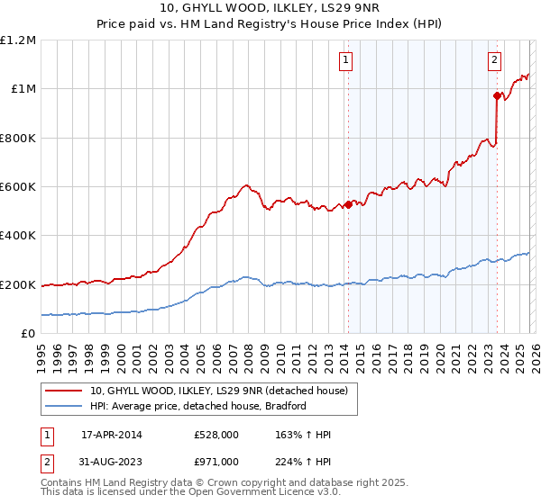 10, GHYLL WOOD, ILKLEY, LS29 9NR: Price paid vs HM Land Registry's House Price Index