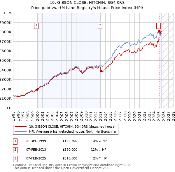 10, GIBSON CLOSE, HITCHIN, SG4 0RS: Price paid vs HM Land Registry's House Price Index
