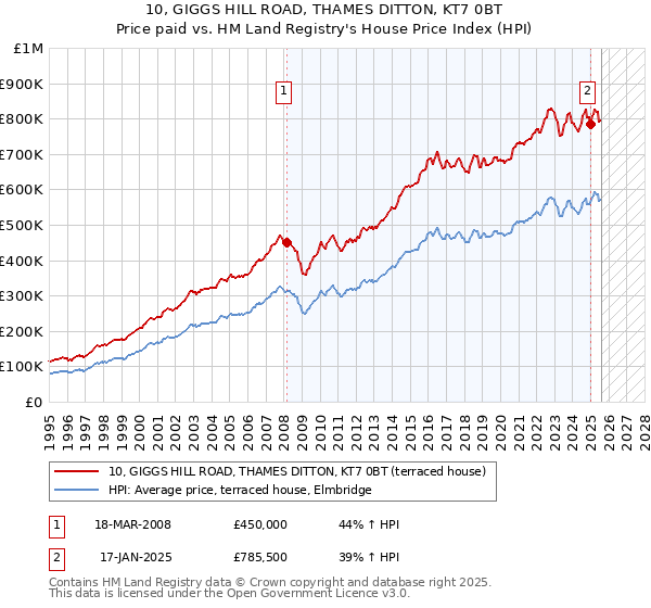 10, GIGGS HILL ROAD, THAMES DITTON, KT7 0BT: Price paid vs HM Land Registry's House Price Index