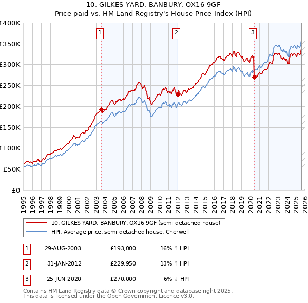 10, GILKES YARD, BANBURY, OX16 9GF: Price paid vs HM Land Registry's House Price Index