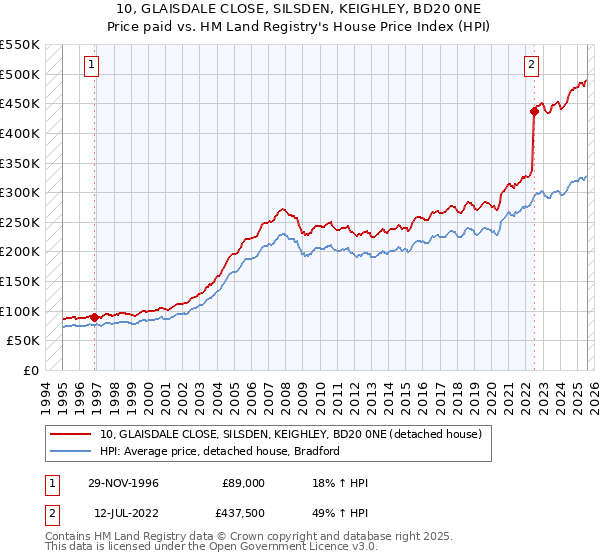 10, GLAISDALE CLOSE, SILSDEN, KEIGHLEY, BD20 0NE: Price paid vs HM Land Registry's House Price Index
