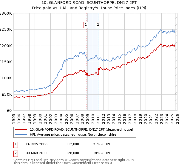 10, GLANFORD ROAD, SCUNTHORPE, DN17 2PT: Price paid vs HM Land Registry's House Price Index