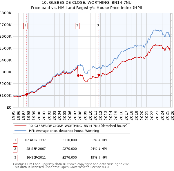 10, GLEBESIDE CLOSE, WORTHING, BN14 7NU: Price paid vs HM Land Registry's House Price Index