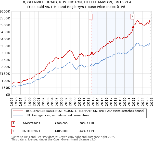 10, GLENVILLE ROAD, RUSTINGTON, LITTLEHAMPTON, BN16 2EA: Price paid vs HM Land Registry's House Price Index