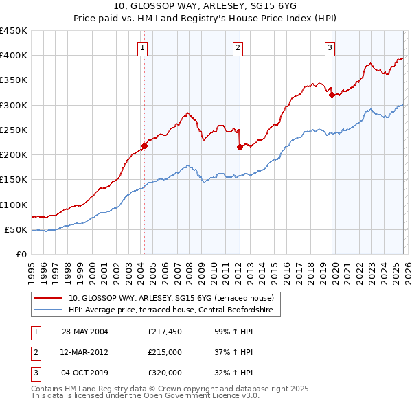 10, GLOSSOP WAY, ARLESEY, SG15 6YG: Price paid vs HM Land Registry's House Price Index