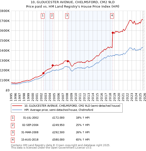 10, GLOUCESTER AVENUE, CHELMSFORD, CM2 9LD: Price paid vs HM Land Registry's House Price Index