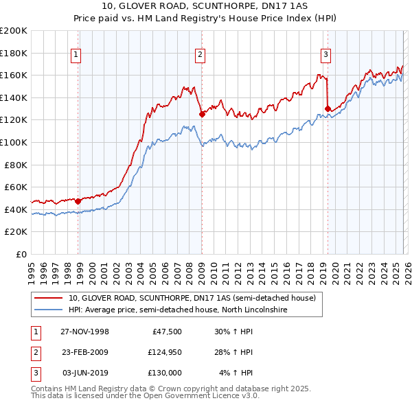 10, GLOVER ROAD, SCUNTHORPE, DN17 1AS: Price paid vs HM Land Registry's House Price Index