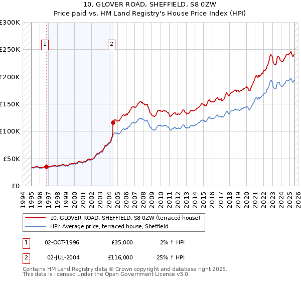 10, GLOVER ROAD, SHEFFIELD, S8 0ZW: Price paid vs HM Land Registry's House Price Index