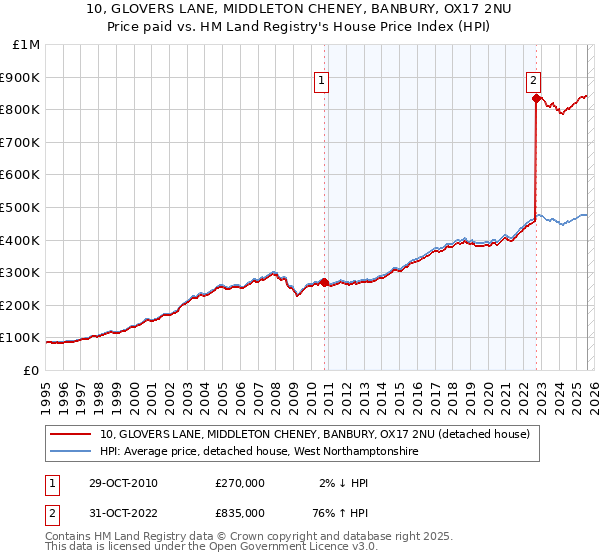 10, GLOVERS LANE, MIDDLETON CHENEY, BANBURY, OX17 2NU: Price paid vs HM Land Registry's House Price Index