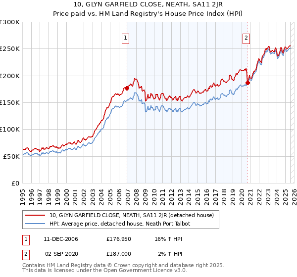 10, GLYN GARFIELD CLOSE, NEATH, SA11 2JR: Price paid vs HM Land Registry's House Price Index