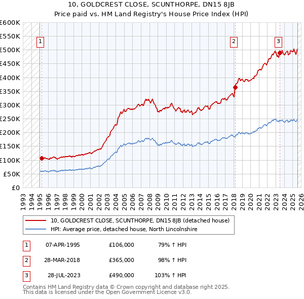 10, GOLDCREST CLOSE, SCUNTHORPE, DN15 8JB: Price paid vs HM Land Registry's House Price Index