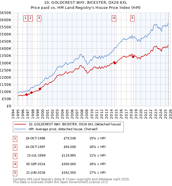 10, GOLDCREST WAY, BICESTER, OX26 6XL: Price paid vs HM Land Registry's House Price Index