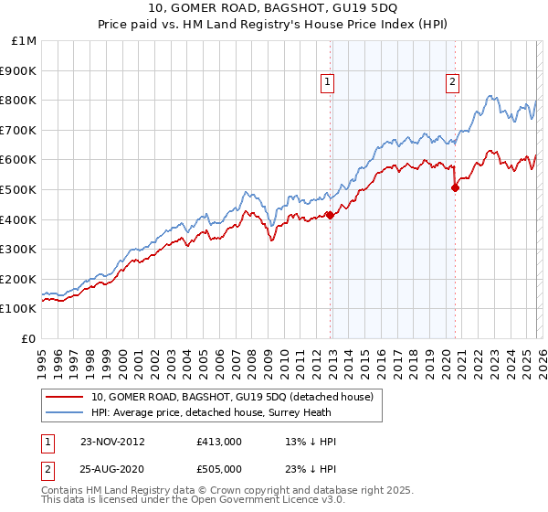 10, GOMER ROAD, BAGSHOT, GU19 5DQ: Price paid vs HM Land Registry's House Price Index