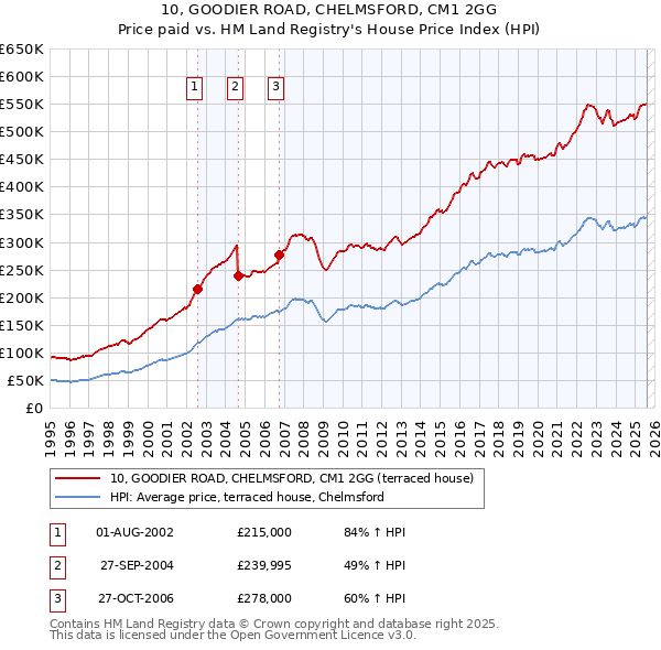 10, GOODIER ROAD, CHELMSFORD, CM1 2GG: Price paid vs HM Land Registry's House Price Index