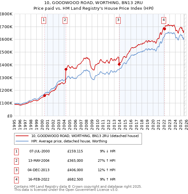 10, GOODWOOD ROAD, WORTHING, BN13 2RU: Price paid vs HM Land Registry's House Price Index