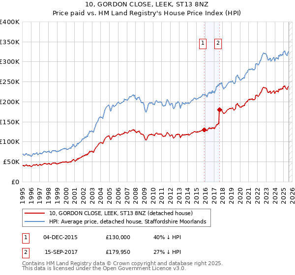 10, GORDON CLOSE, LEEK, ST13 8NZ: Price paid vs HM Land Registry's House Price Index