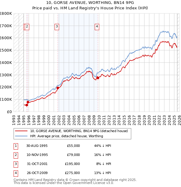 10, GORSE AVENUE, WORTHING, BN14 9PG: Price paid vs HM Land Registry's House Price Index