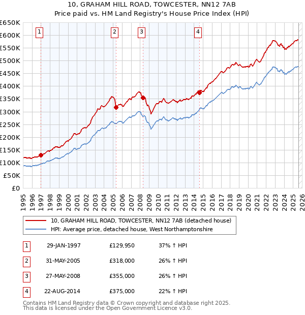 10, GRAHAM HILL ROAD, TOWCESTER, NN12 7AB: Price paid vs HM Land Registry's House Price Index