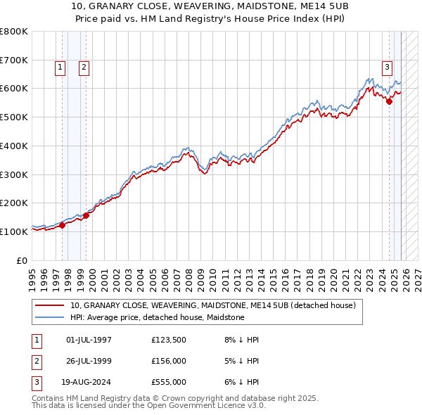 10, GRANARY CLOSE, WEAVERING, MAIDSTONE, ME14 5UB: Price paid vs HM Land Registry's House Price Index