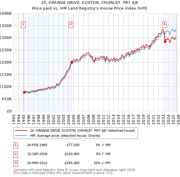 10, GRANGE DRIVE, EUXTON, CHORLEY, PR7 6JE: Price paid vs HM Land Registry's House Price Index