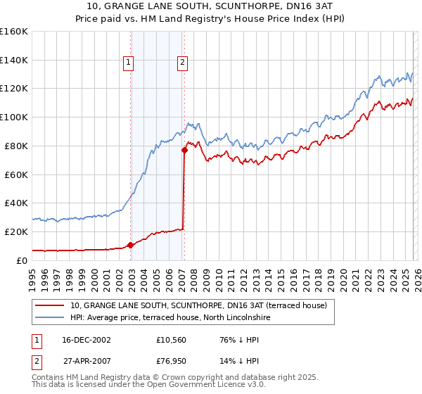 10, GRANGE LANE SOUTH, SCUNTHORPE, DN16 3AT: Price paid vs HM Land Registry's House Price Index