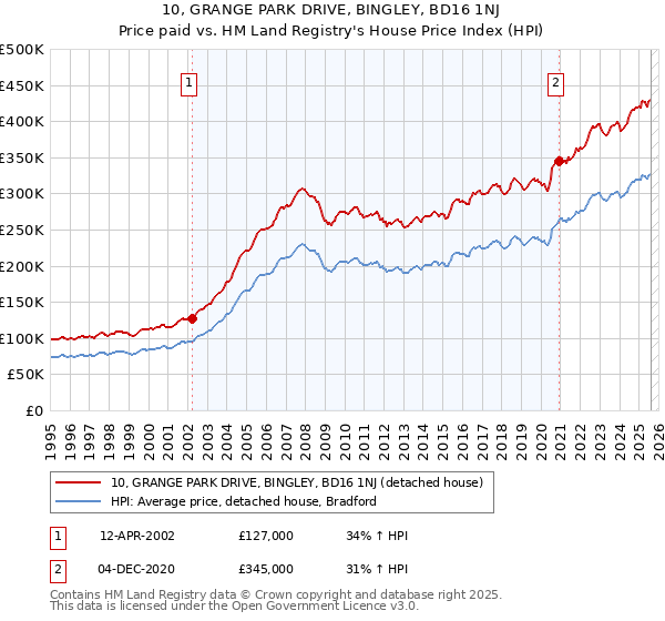 10, GRANGE PARK DRIVE, BINGLEY, BD16 1NJ: Price paid vs HM Land Registry's House Price Index