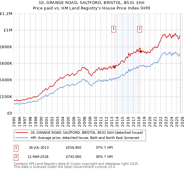 10, GRANGE ROAD, SALTFORD, BRISTOL, BS31 3AH: Price paid vs HM Land Registry's House Price Index