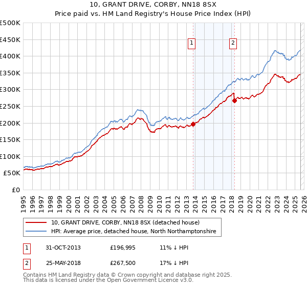 10, GRANT DRIVE, CORBY, NN18 8SX: Price paid vs HM Land Registry's House Price Index