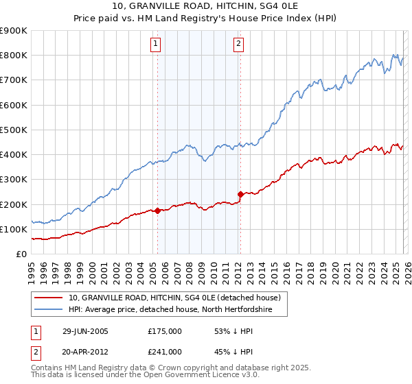 10, GRANVILLE ROAD, HITCHIN, SG4 0LE: Price paid vs HM Land Registry's House Price Index