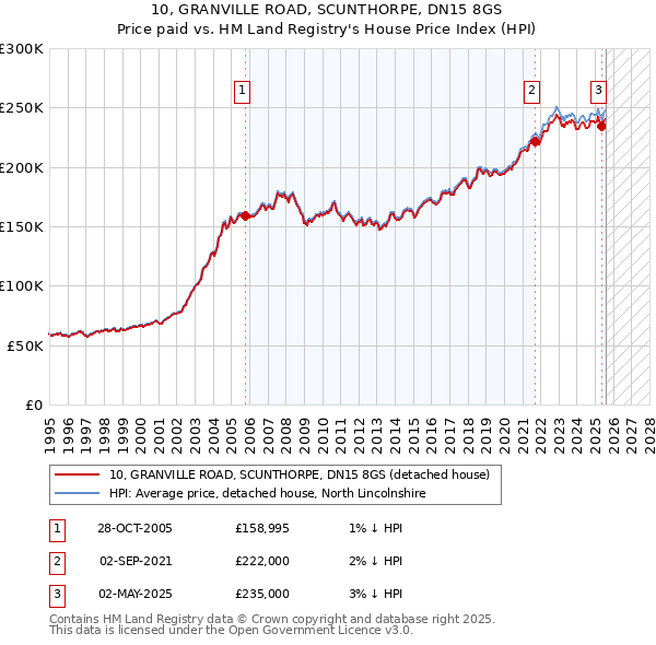10, GRANVILLE ROAD, SCUNTHORPE, DN15 8GS: Price paid vs HM Land Registry's House Price Index