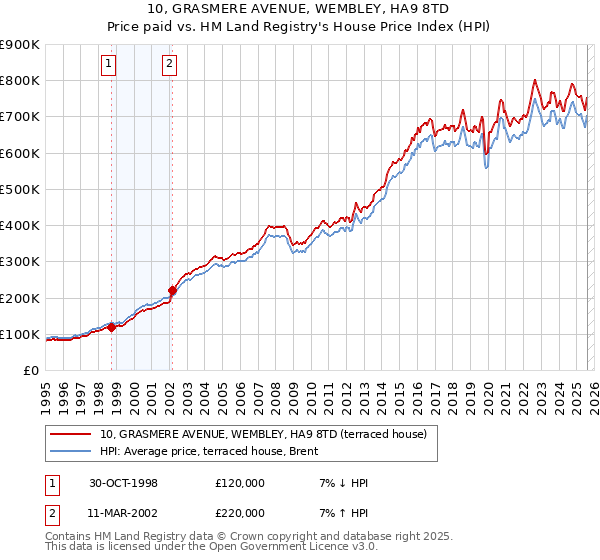 10, GRASMERE AVENUE, WEMBLEY, HA9 8TD: Price paid vs HM Land Registry's House Price Index