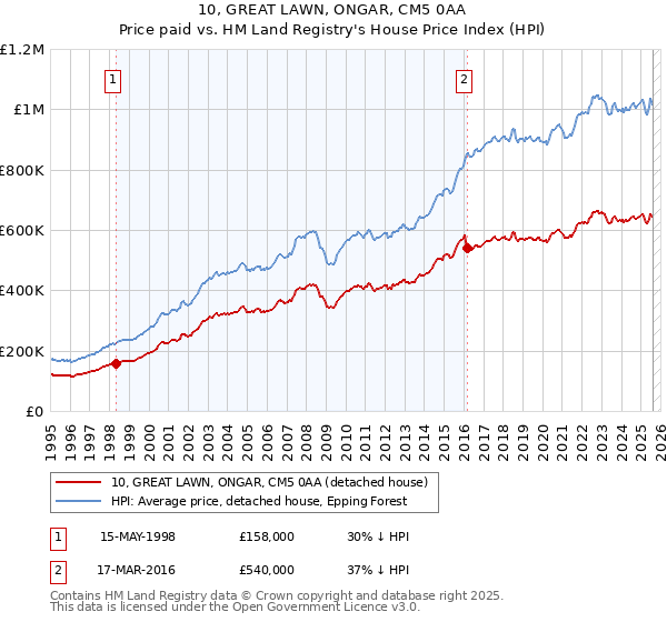 10, GREAT LAWN, ONGAR, CM5 0AA: Price paid vs HM Land Registry's House Price Index