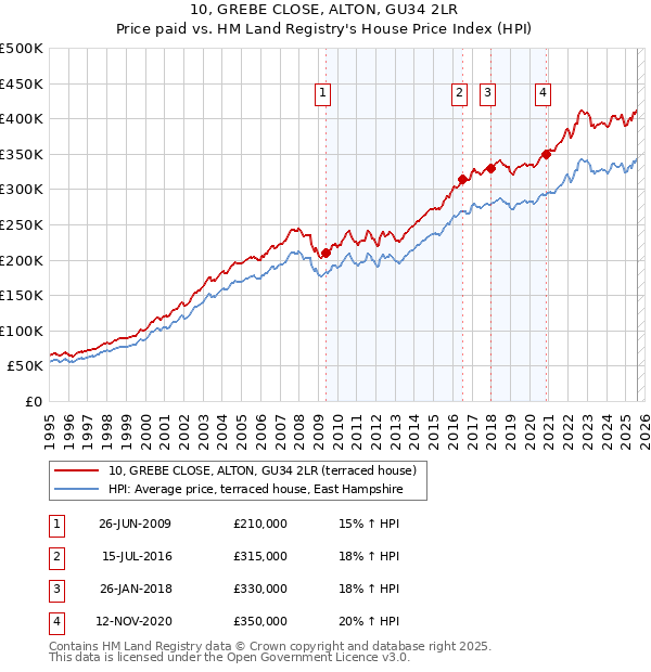 10, GREBE CLOSE, ALTON, GU34 2LR: Price paid vs HM Land Registry's House Price Index