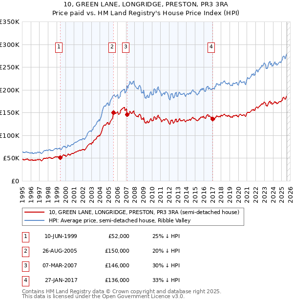 10, GREEN LANE, LONGRIDGE, PRESTON, PR3 3RA: Price paid vs HM Land Registry's House Price Index