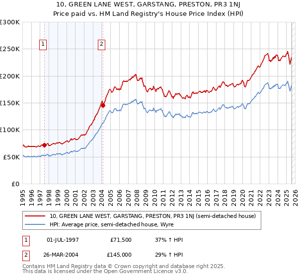 10, GREEN LANE WEST, GARSTANG, PRESTON, PR3 1NJ: Price paid vs HM Land Registry's House Price Index