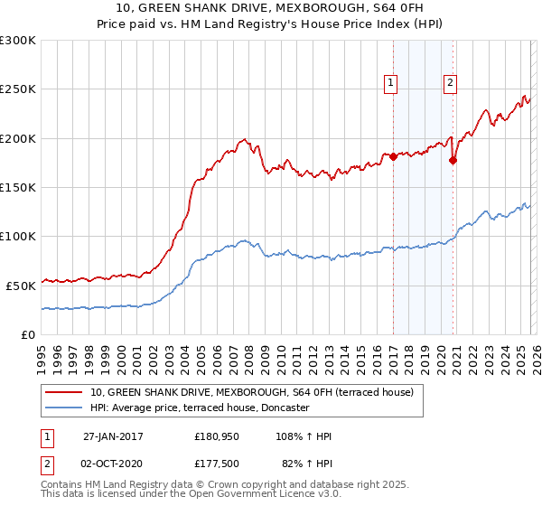 10, GREEN SHANK DRIVE, MEXBOROUGH, S64 0FH: Price paid vs HM Land Registry's House Price Index