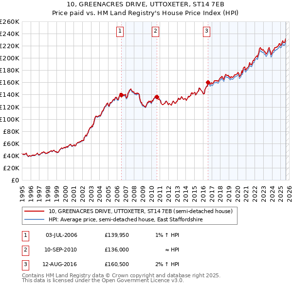 10, GREENACRES DRIVE, UTTOXETER, ST14 7EB: Price paid vs HM Land Registry's House Price Index